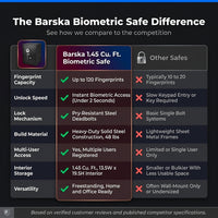 1.45 Cu. Ft. Large Safe with Biometric Lock, Black Matte — Comparison