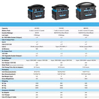 500-Watt Quiet Portable Power Station with Push Button Start Battery Generator for Outdoors, Home, and Solar Charging