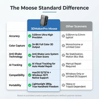 3D Scanner for 3D Printing, Handheld 3D Model Scanner with 0.03Mm High Detailed Precision, 24-Bit Color Camera, Anti-Shake Lenses, Compatible with Windows/Macos, Moose (Standard) — Comparison