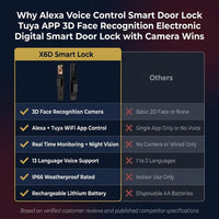 Alexa Voice Control Smart Door Lock Tuya APP 3D Face Recognition Electronic Digital Smart Door Lock with Camera — Comparison