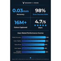 Handheld 3D Scanner Engineered for Precision Capture, 0.03mm Accuracy, 24-Bit Color Camera, Anti-Shake Lenses — Results & Stats
